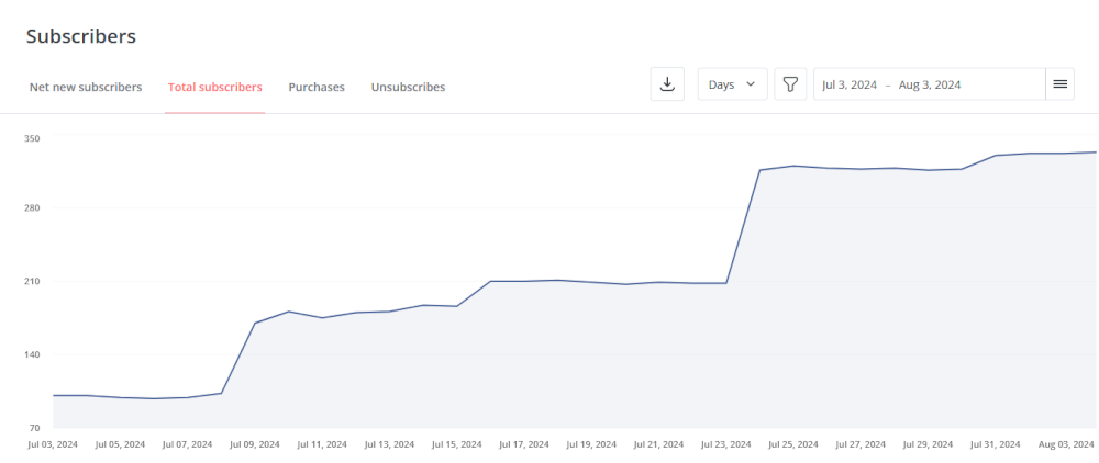 Steady growth graph with some jumps in July 2024